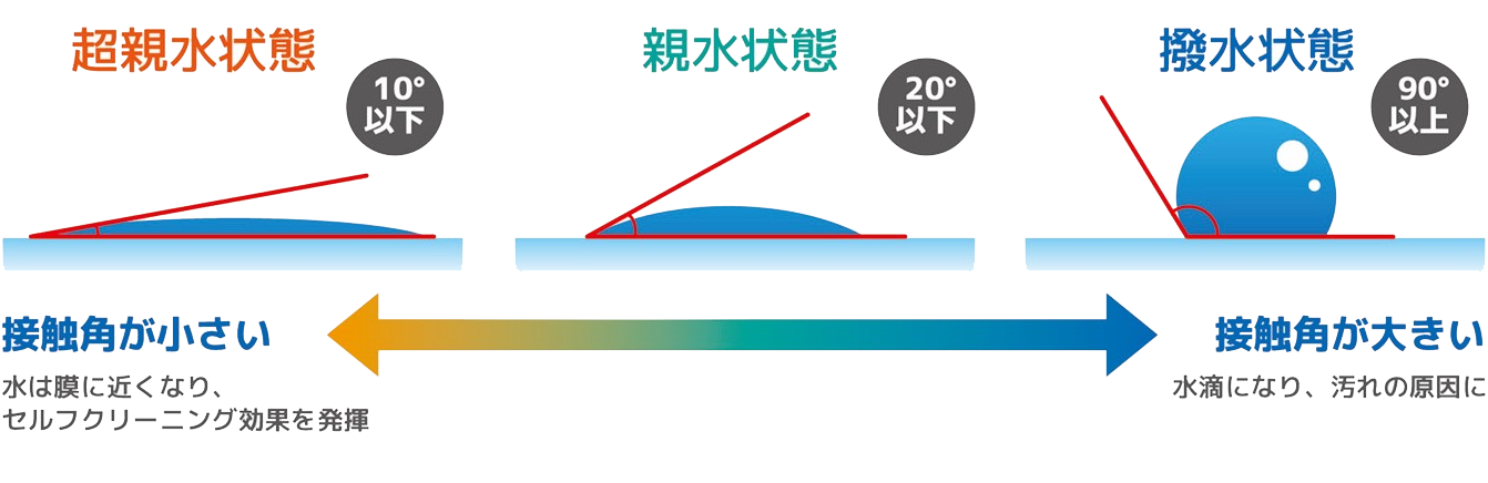 超親水コーティングとは