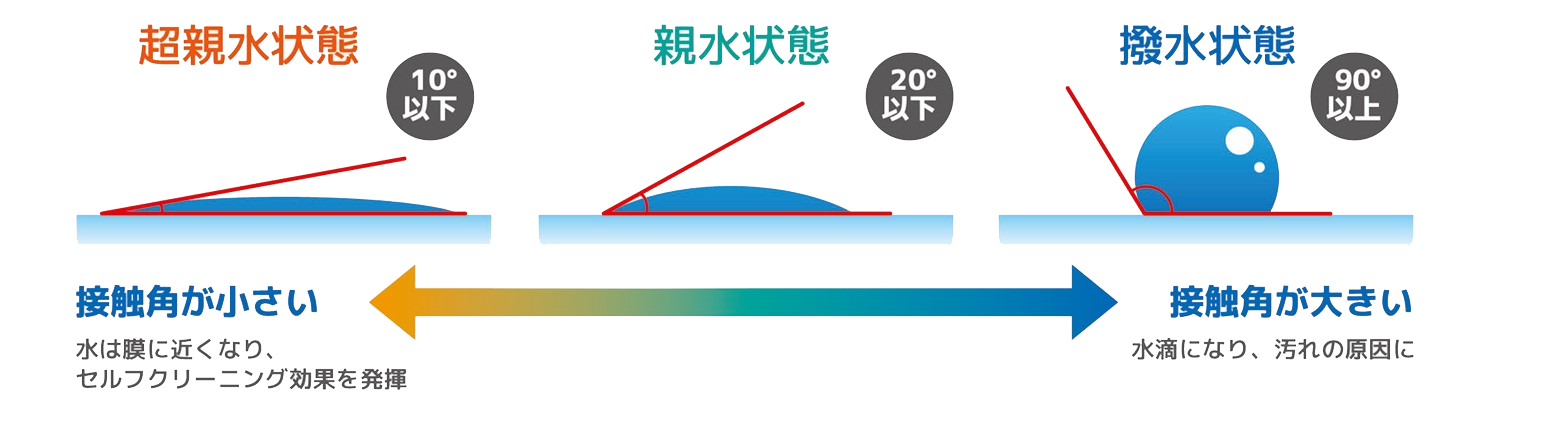 超親水コーティング解説図